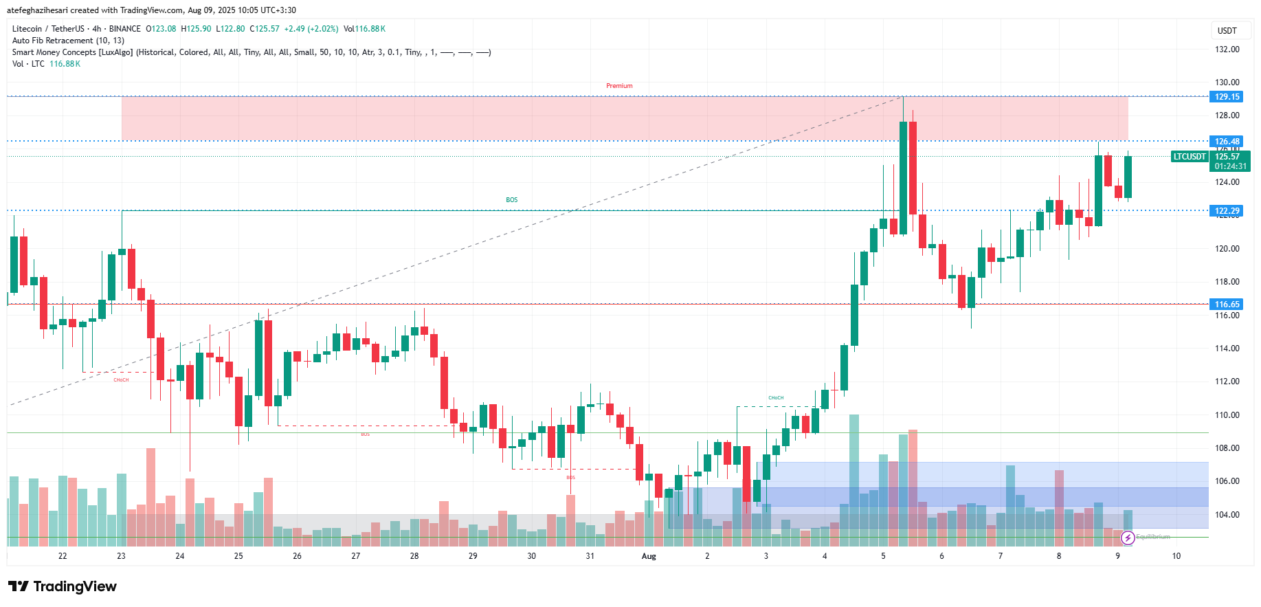 تحلیل LTC در تایم فریم 4 ساعته 18 مرداد