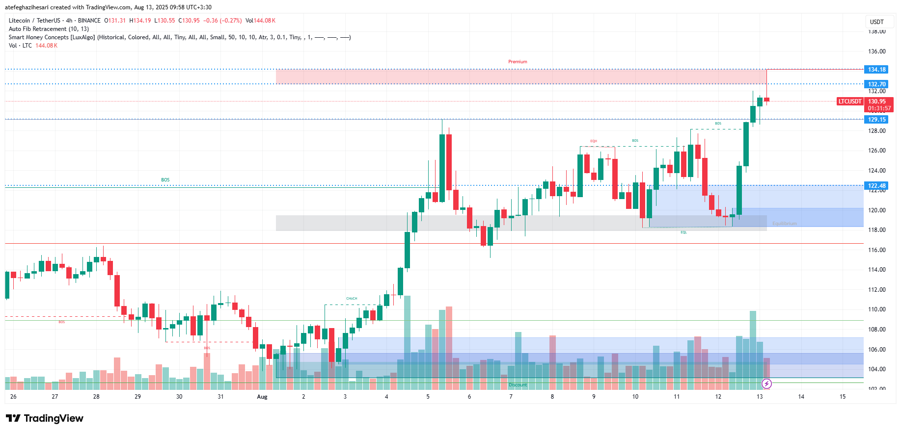 تحلیل LTC در تایم فریم 4 ساعته 22 مرداد