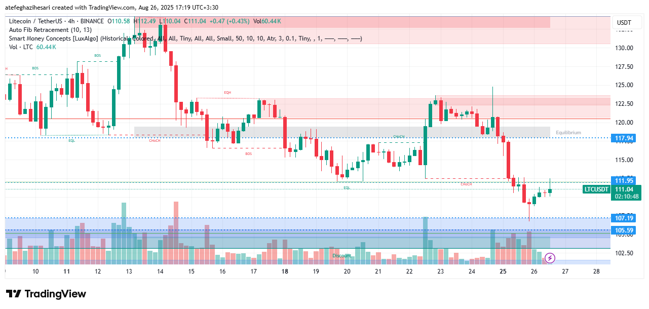تحلیل LTC در تایم فریم 4 ساعته 4 شهریور