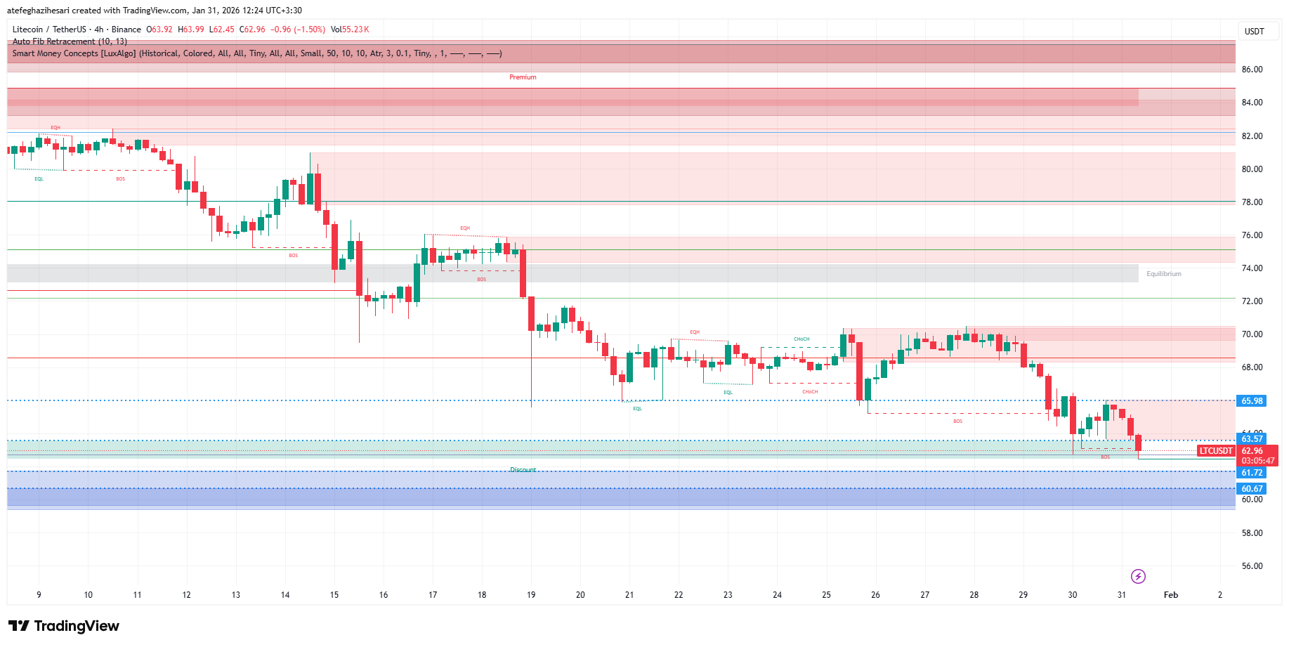 تحلیل لایت کوین LTC امروز 11 بهمن