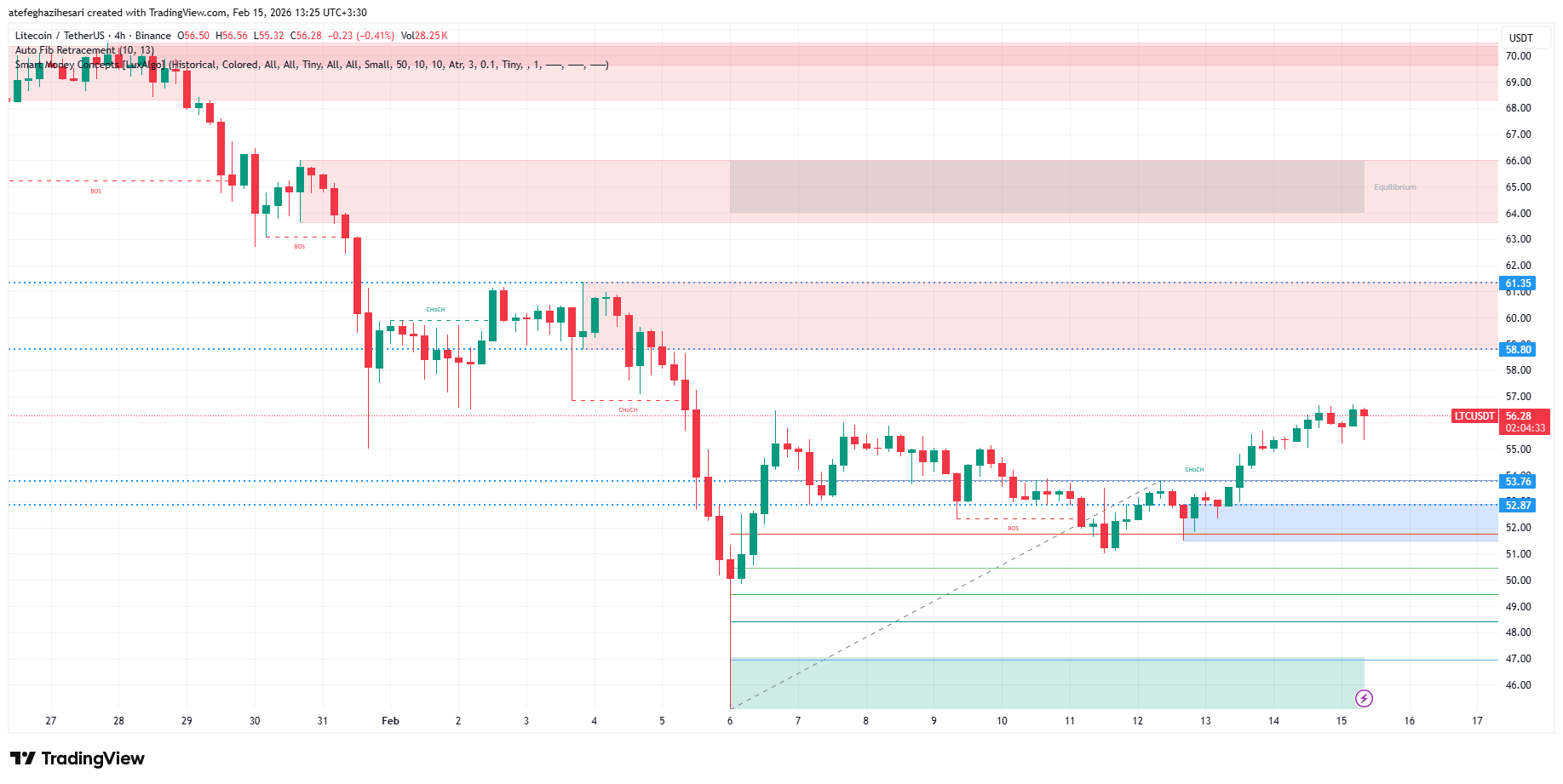 تحلیل لایت کوین LTC امروز 26 بهمن