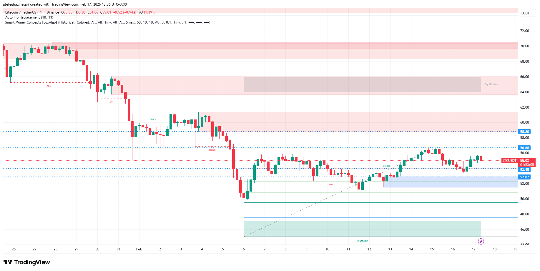 تحلیل لایت کوین LTC امروز 28 بهمن
