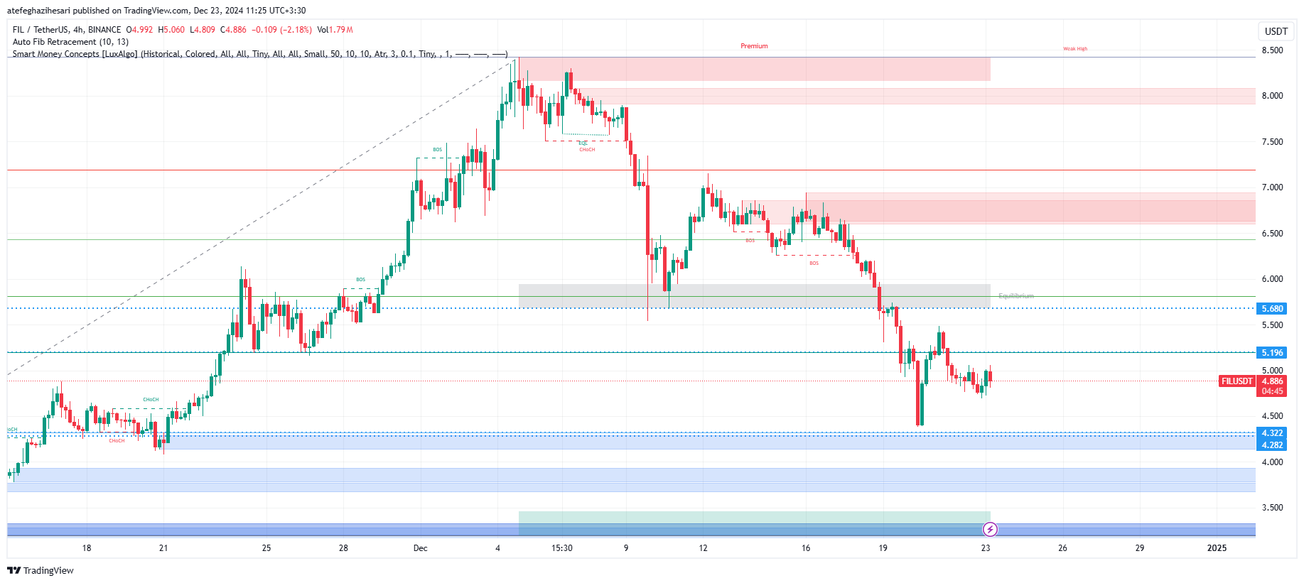 تحلیل FIL در تایم فریم 4 ساعته 3 دی