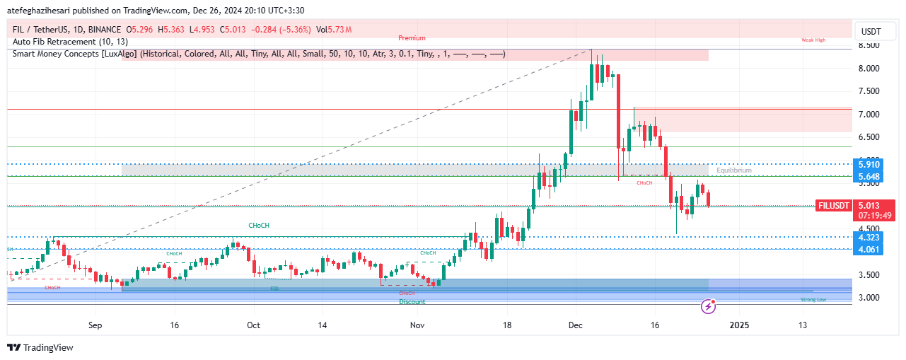 تحلیل FIL در تایم فریم 4 ساعته 6 دی