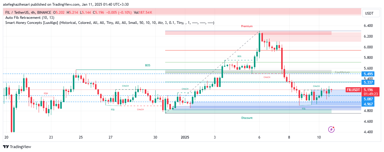 تحلیل FIL در تایم فریم 4 ساعته 20 دی
