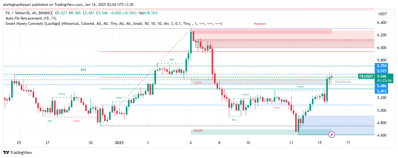 تحلیل FIL در تایم فریم 4 ساعته 26 دی