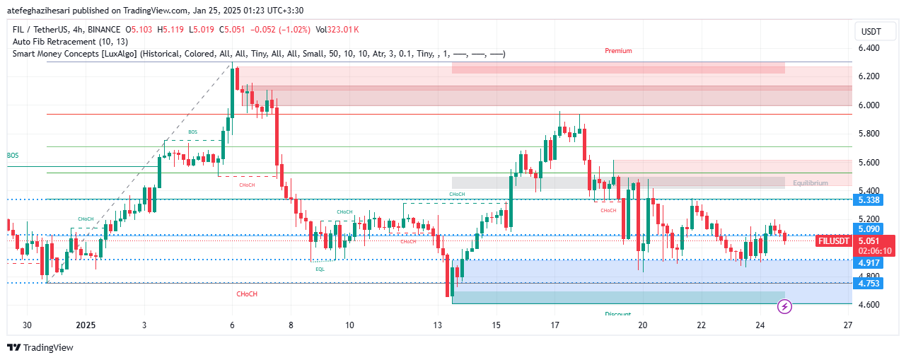 تحلیل FIL در تایم فریم 4 ساعته 4 بهمن