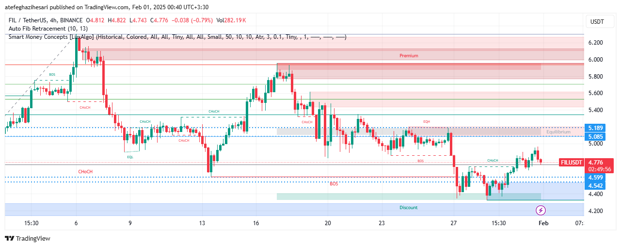تحلیل FIL در تایم فریم 4 ساعته 11 بهمن