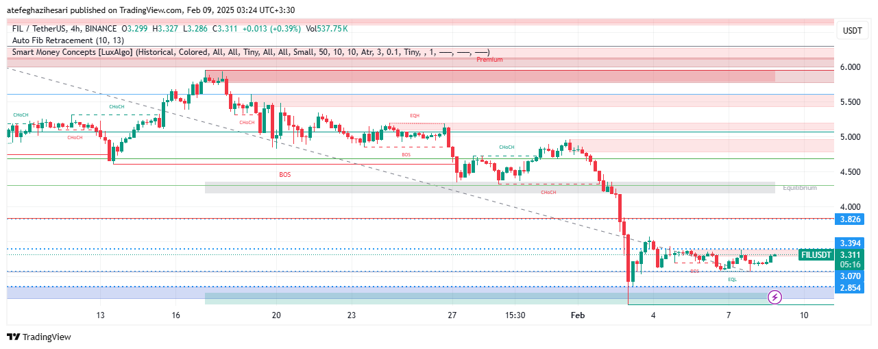 تحلیل FIL در تایم فریم 4 ساعته 20 بهمن