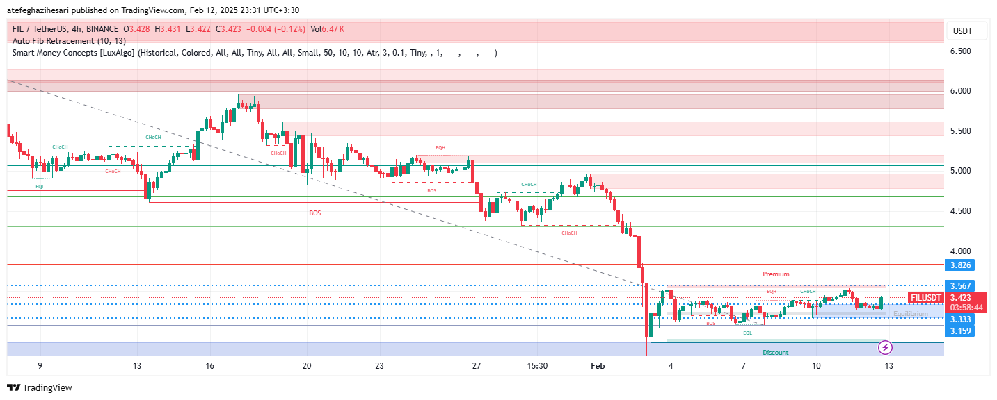 تحلیل FIL در تایم فریم 4 ساعته 24 بهمن