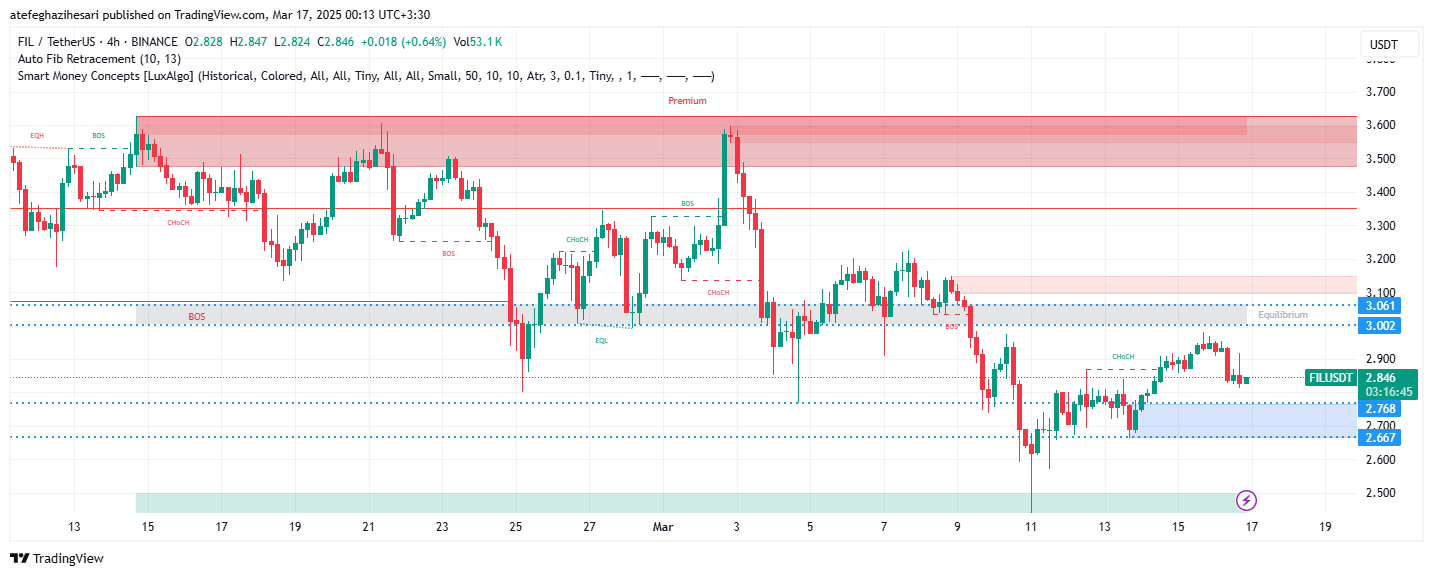 تحلیل FIL در تایم فریم 4 ساعته 26 اسفند