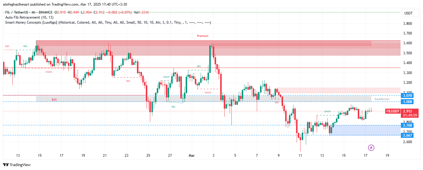 تحلیل FIL در تایم فریم 4 ساعته 27 اسفند
