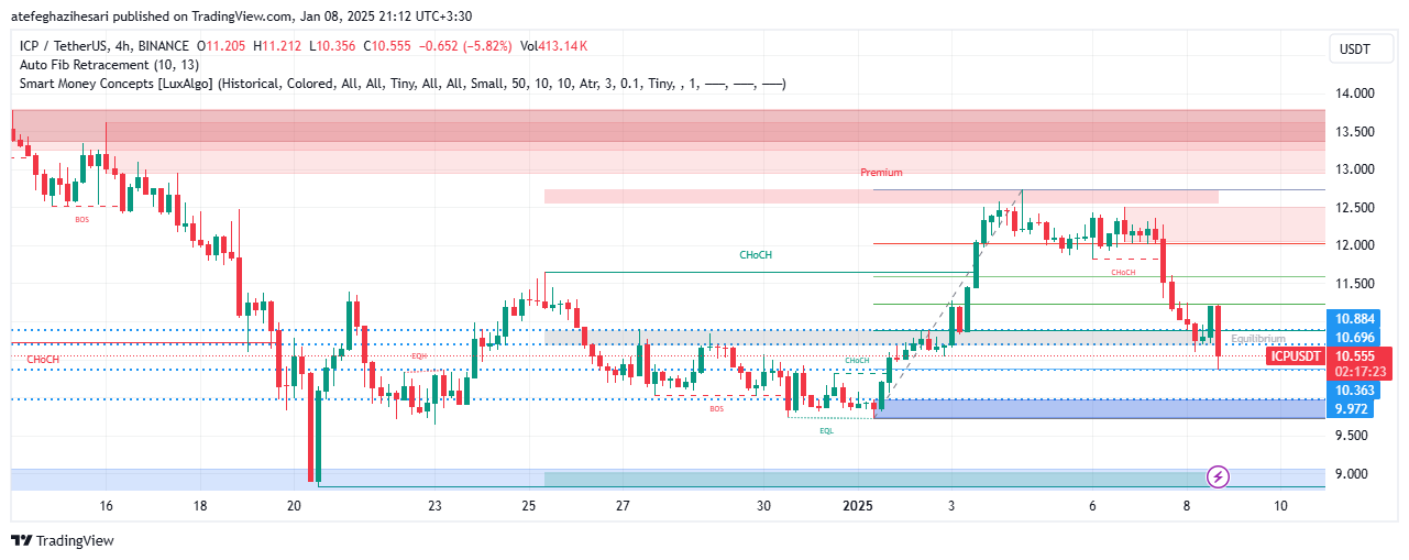 تحلیل ICP در تایم فریم 4 ساعته 19 دی