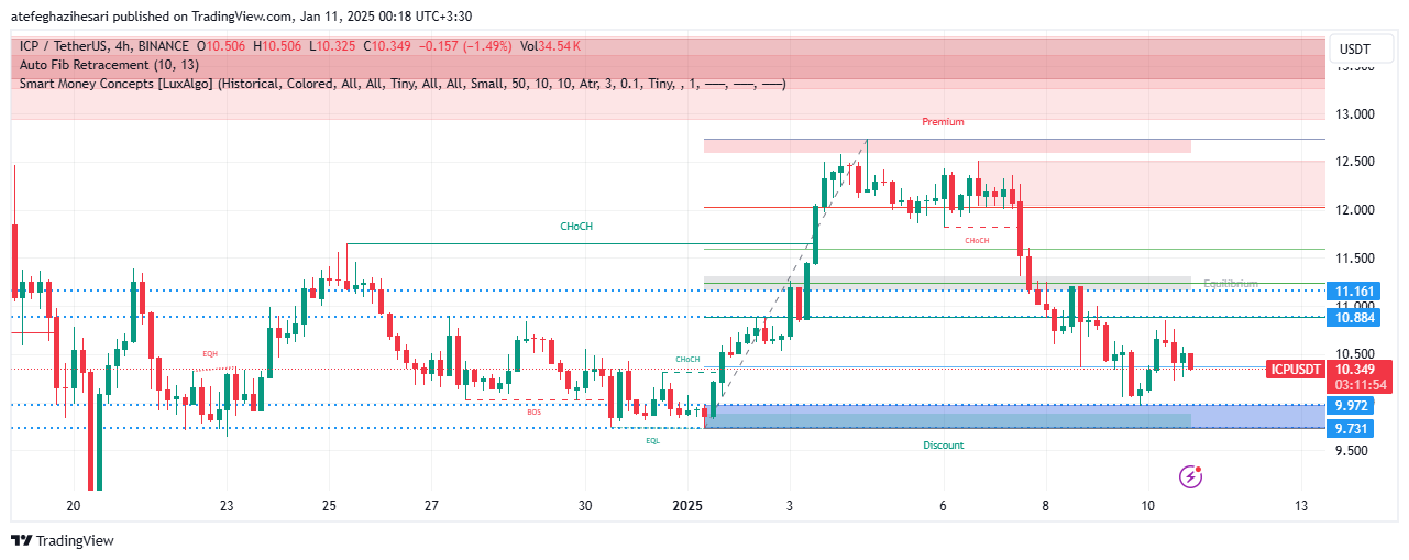 تحلیل ICP در تایم فریم 4 ساعته 20 دی