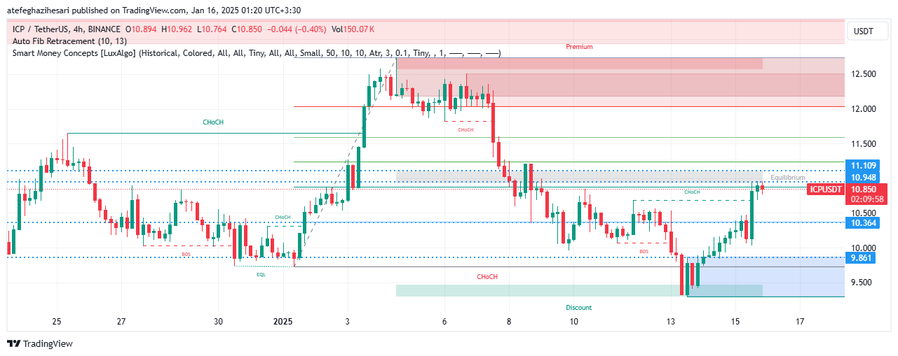 تحلیل ICP در تایم فریم 4 ساعته 26 دی