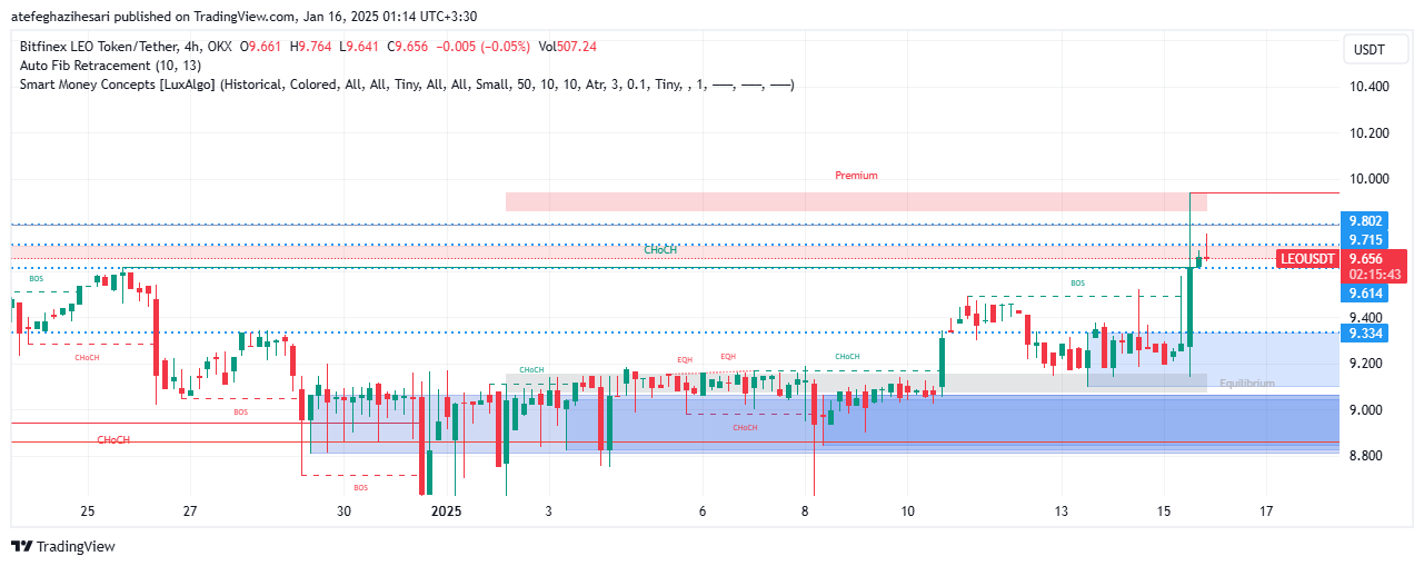 تحلیل LEO در تایم فریم 4 ساعته 26 دی