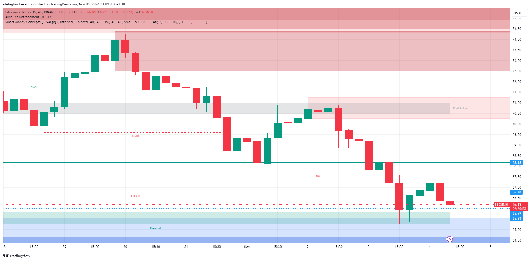 تحلیل LTC در تایم فریم 4 ساعته 14 آبان