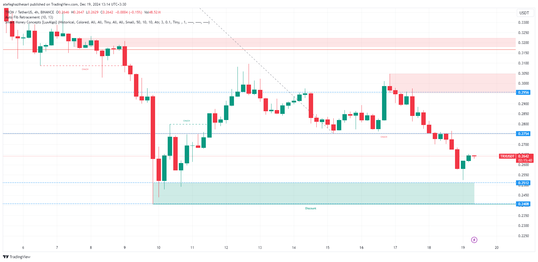 تحلیل TRX در تایم فریم 4 ساعته 29 آذر