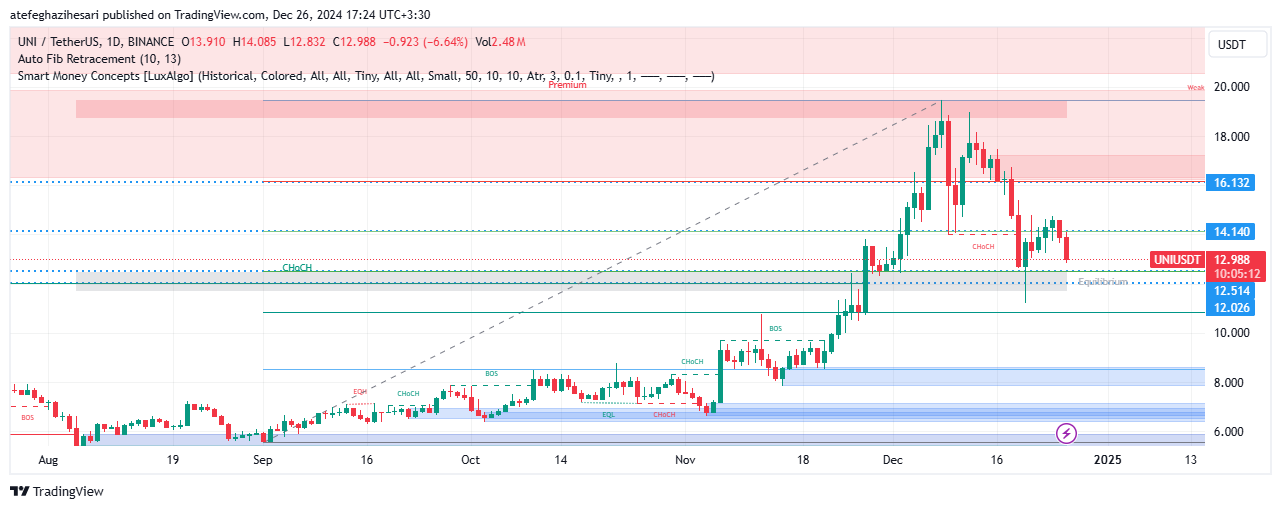 تحلیل UNI در تایم فریم 4 ساعته 6 دی