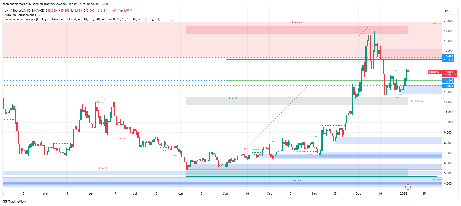 تحلیل UNI در تایم فریم 4 ساعته 15 دی