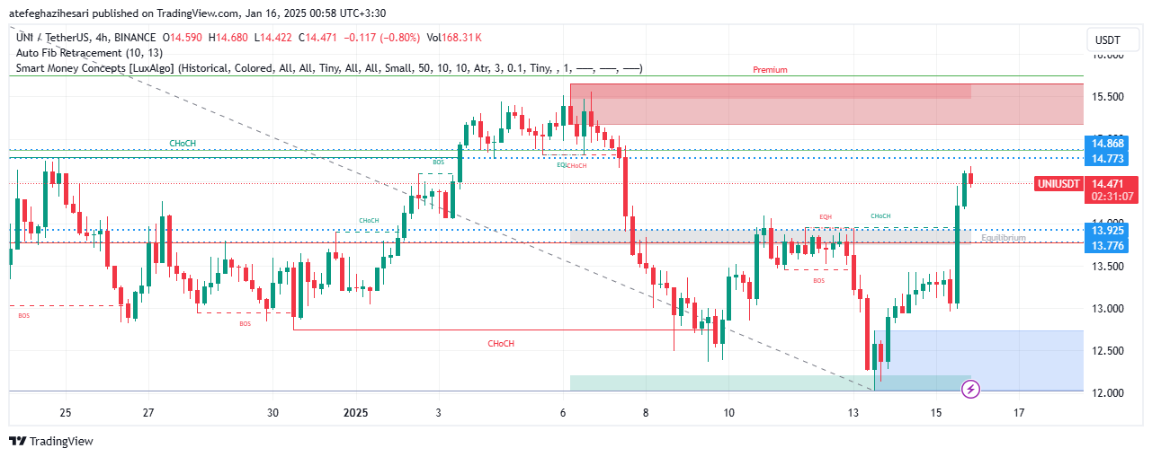 تحلیل UNI در تایم فریم 4 ساعته 26 دی