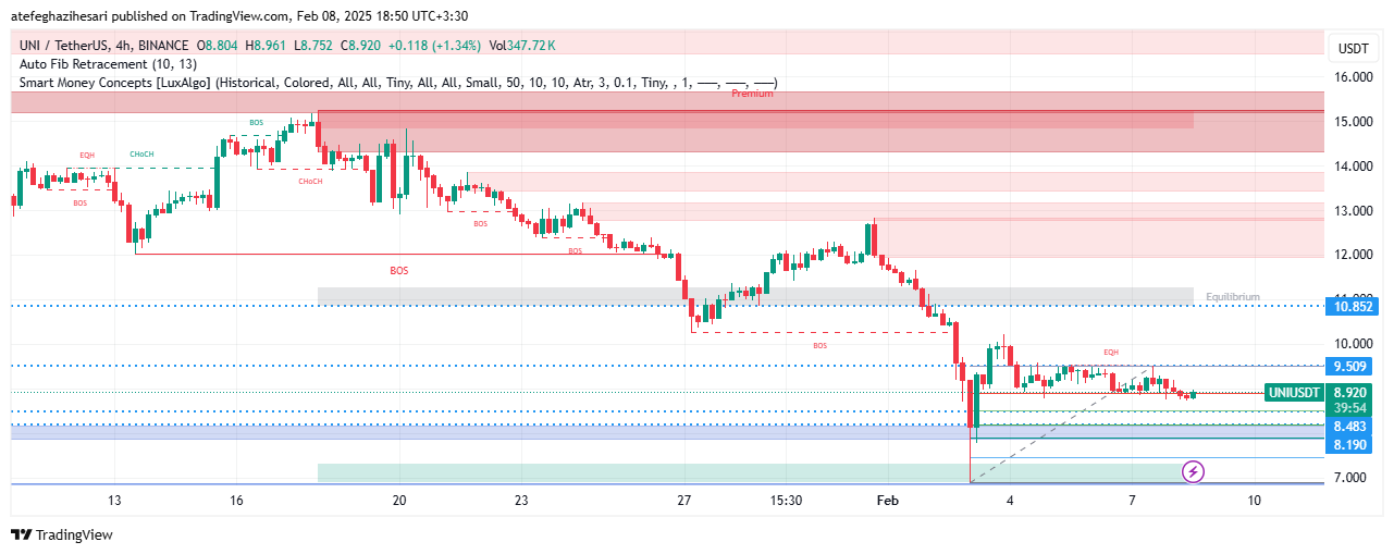 تحلیل UNI در تایم فریم 4 ساعته 20 بهمن