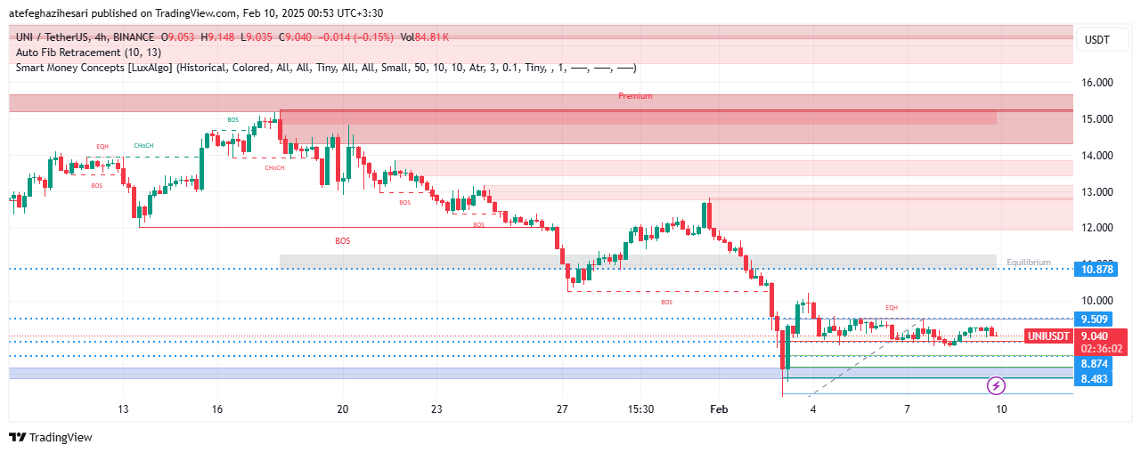 تحلیل UNI در تایم فریم 4 ساعته 21 بهمن