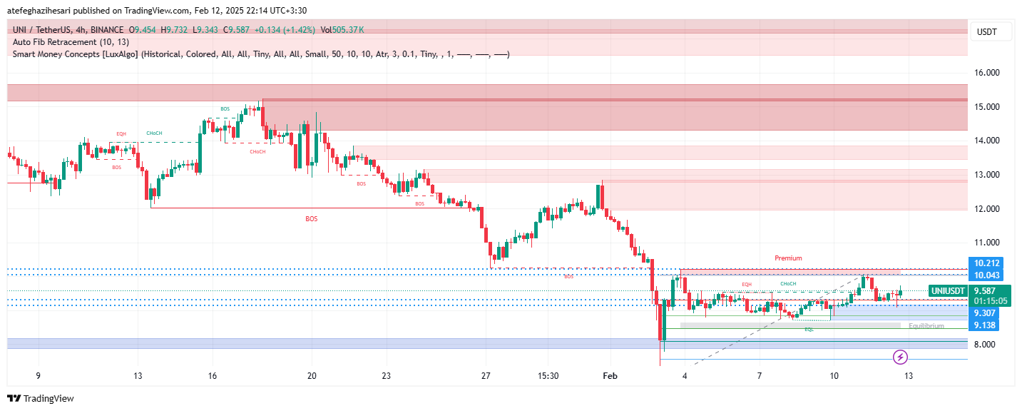 تحلیل UNI در تایم فریم 4 ساعته 24 بهمن