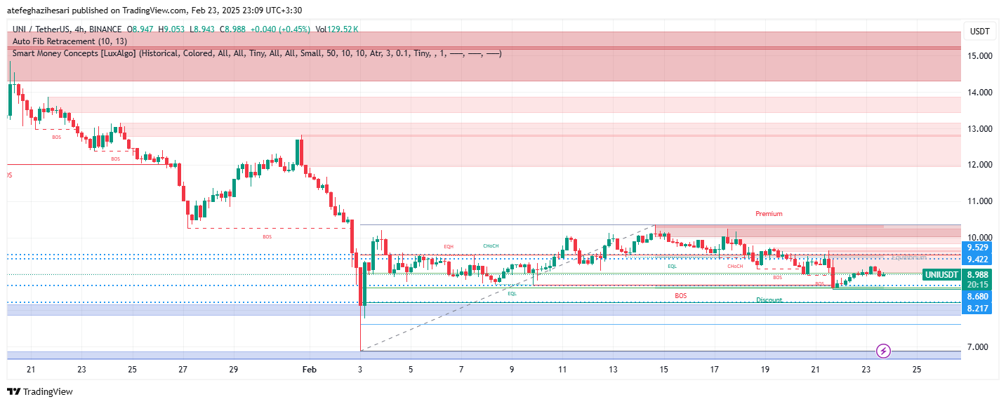 تحلیل UNI در تایم فریم 4 ساعته 5 اسفند