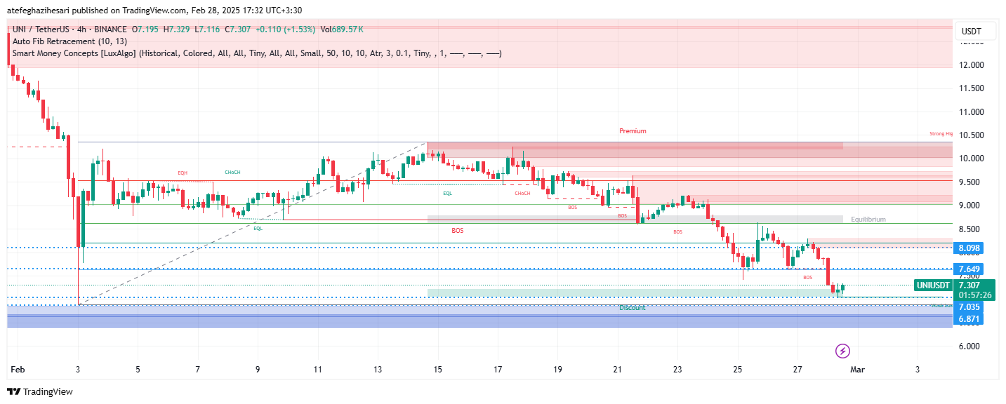 تحلیل UNI در تایم فریم 4 ساعته 9 اسفند