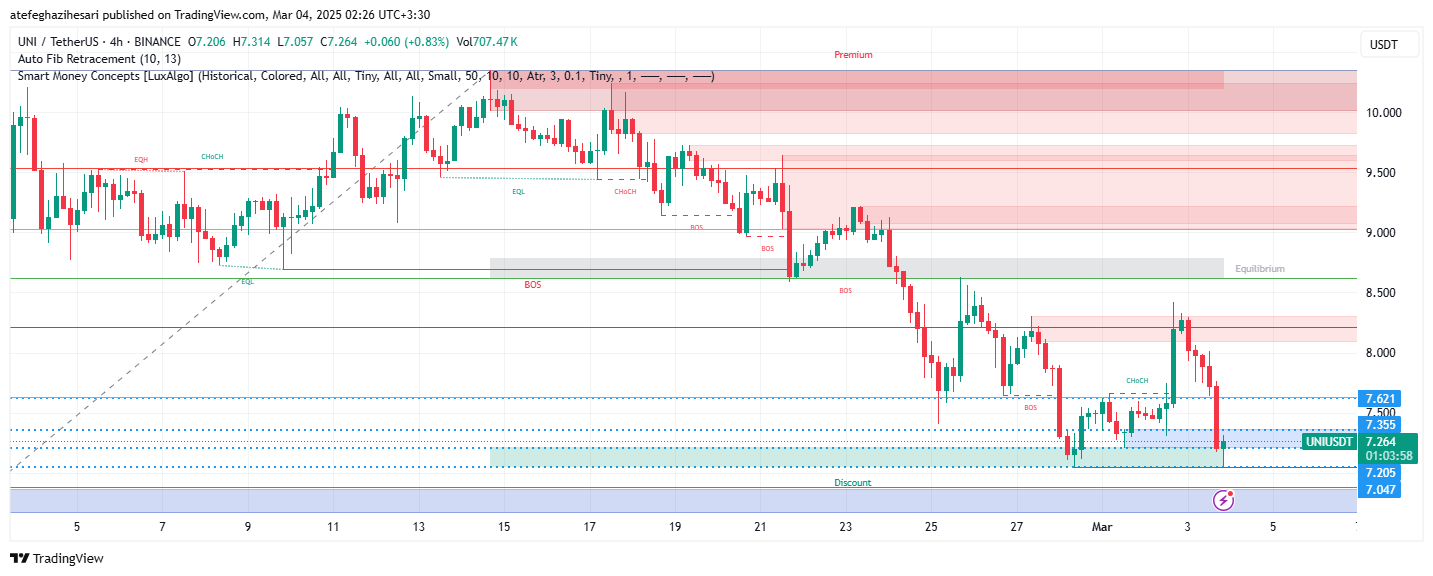 تحلیل UNI در تایم فریم 4 ساعته 13 اسفند