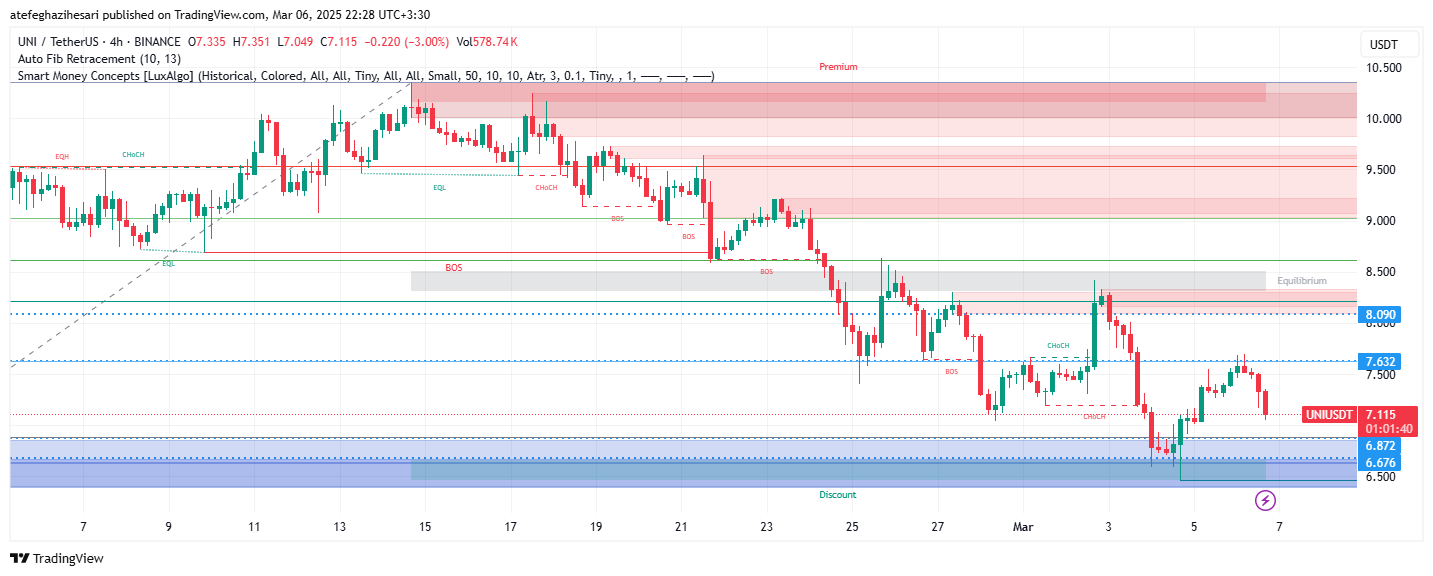 تحلیل UNI در تایم فریم 4 ساعته 16 اسفند