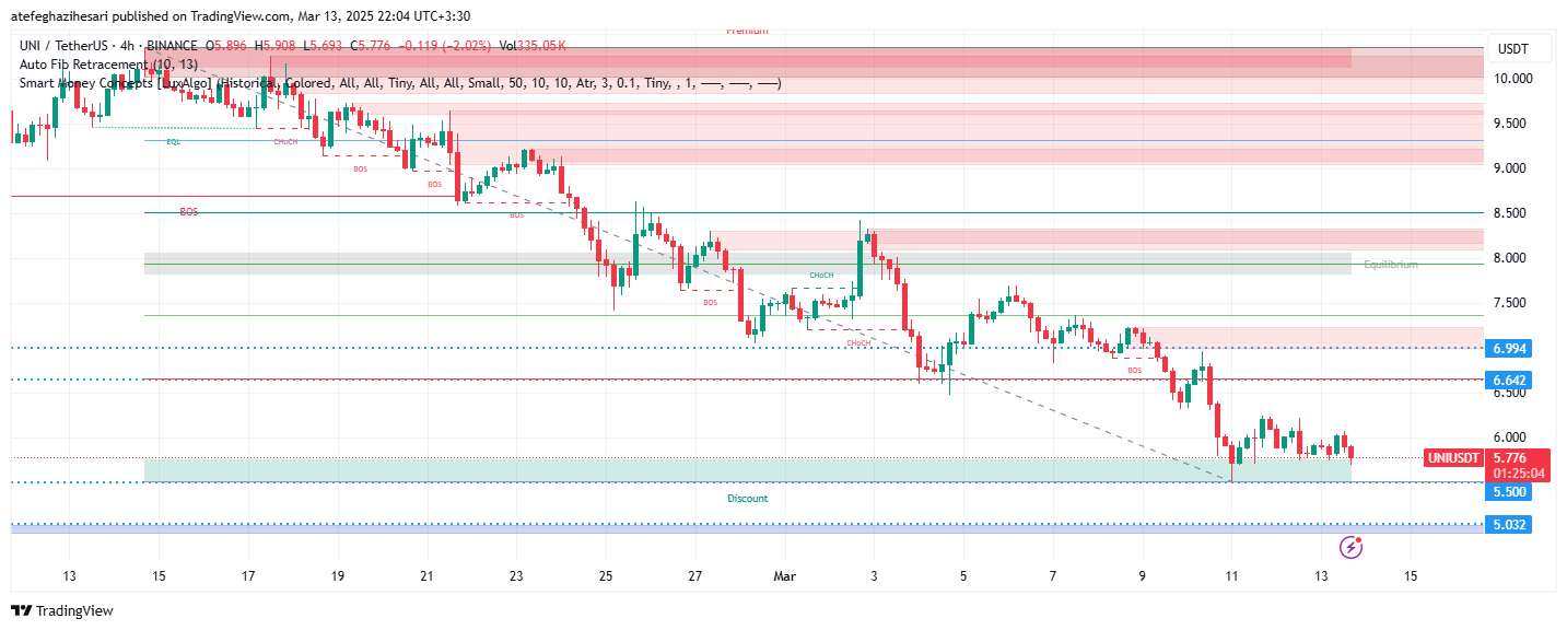 تحلیل UNI در تایم فریم 4 ساعته 23 اسفند
