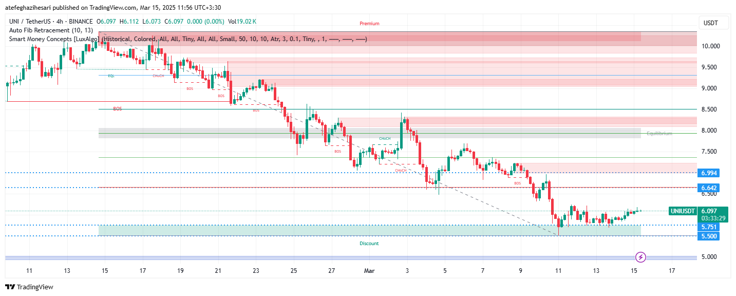 تحلیل UNI در تایم فریم 4 ساعته 25 اسفند