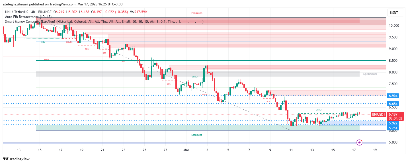 تحلیل UNI در تایم فریم 4 ساعته 27 اسفند