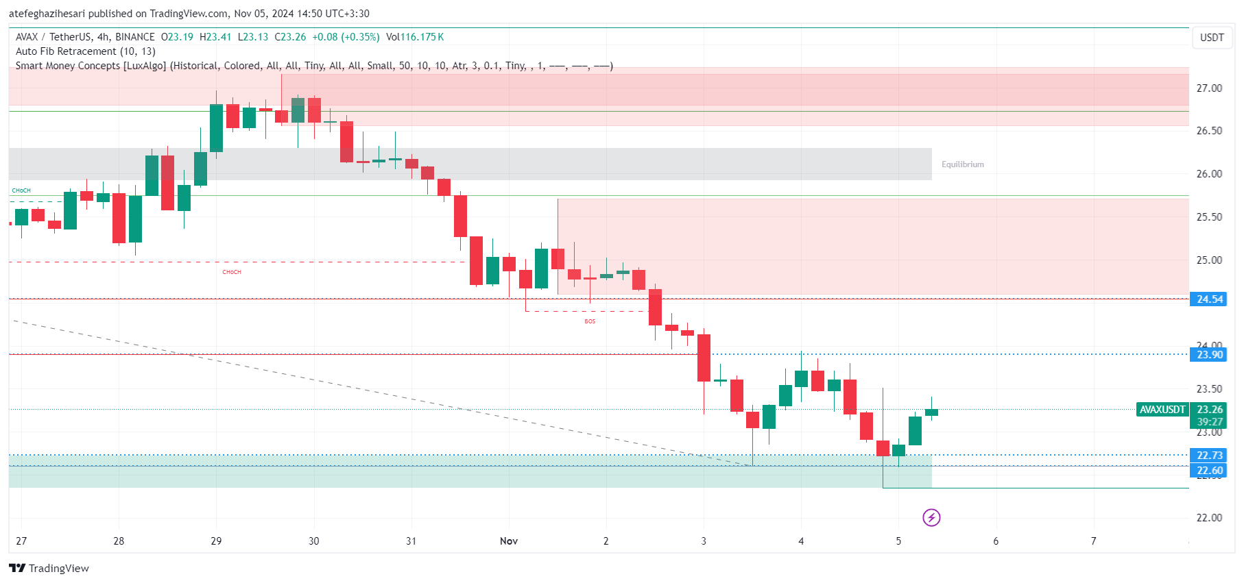 تحلیل avax در تایم فریم 4 ساعته 15 آبان