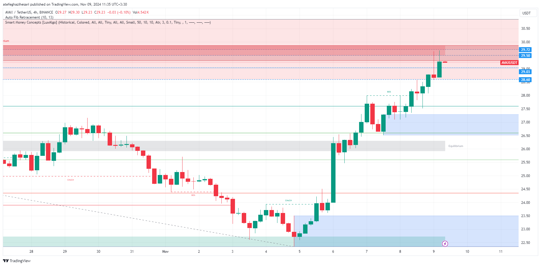 تحلیل avax در تایم فریم 4 ساعته 19 آبان