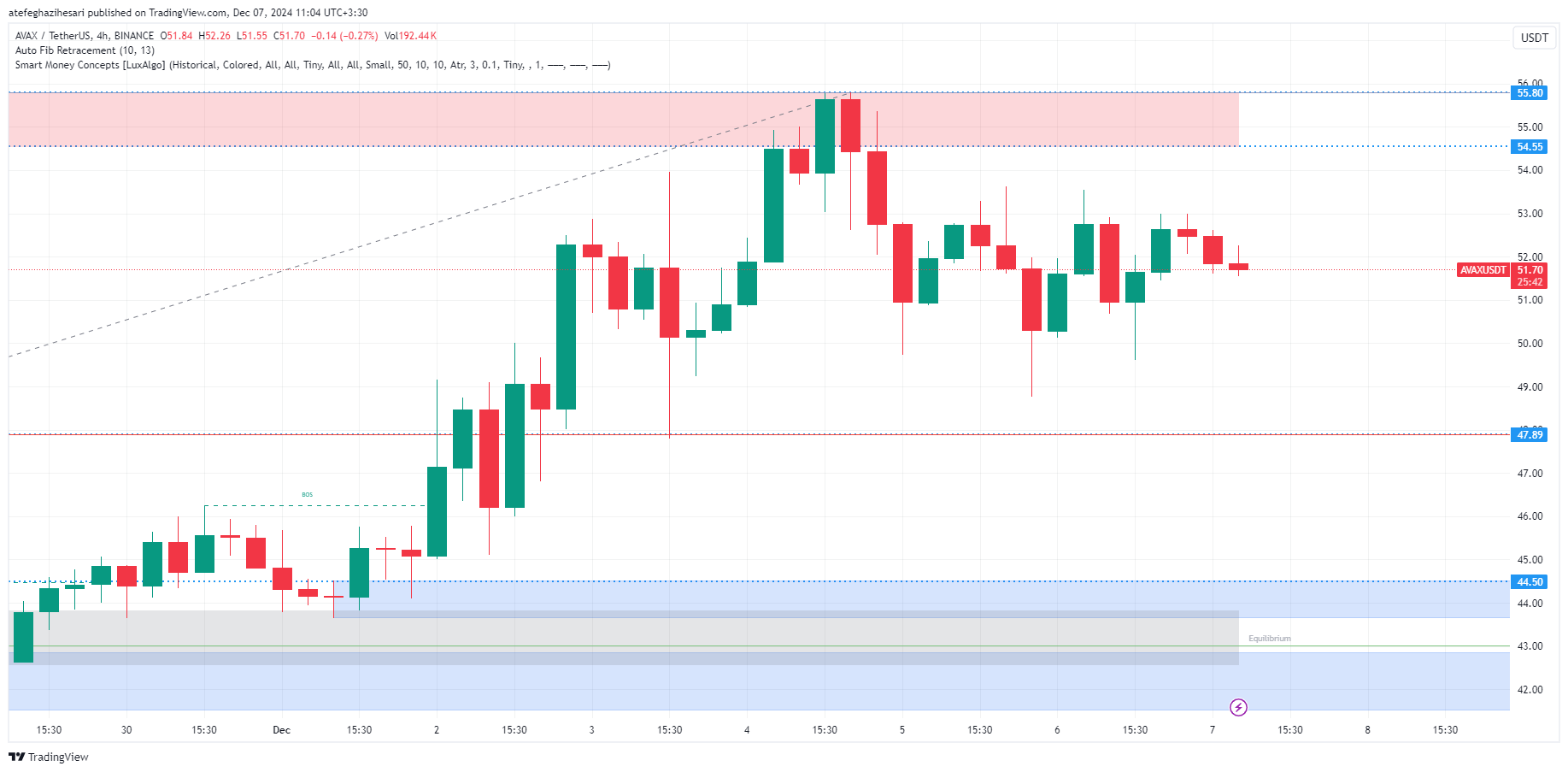 تحلیل avax در تایم فریم 4 ساعته 17 آذر
