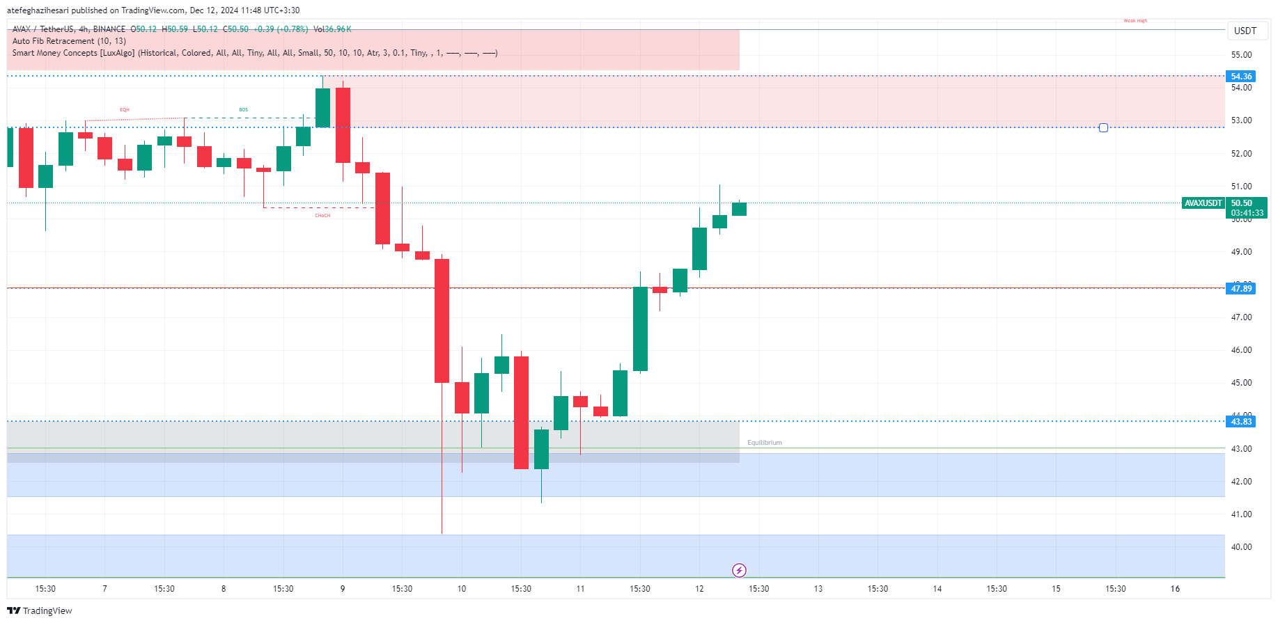 تحلیل avax در تایم فریم 4 ساعته 22 آذر