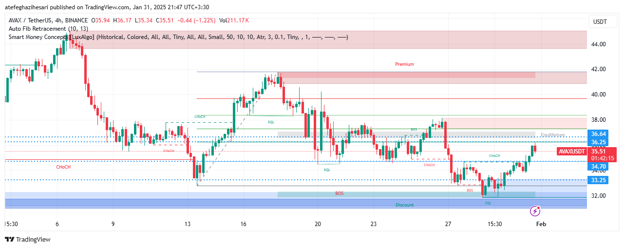 تحلیل AVAX در تایم فریم 4 ساعته 11 بهمن