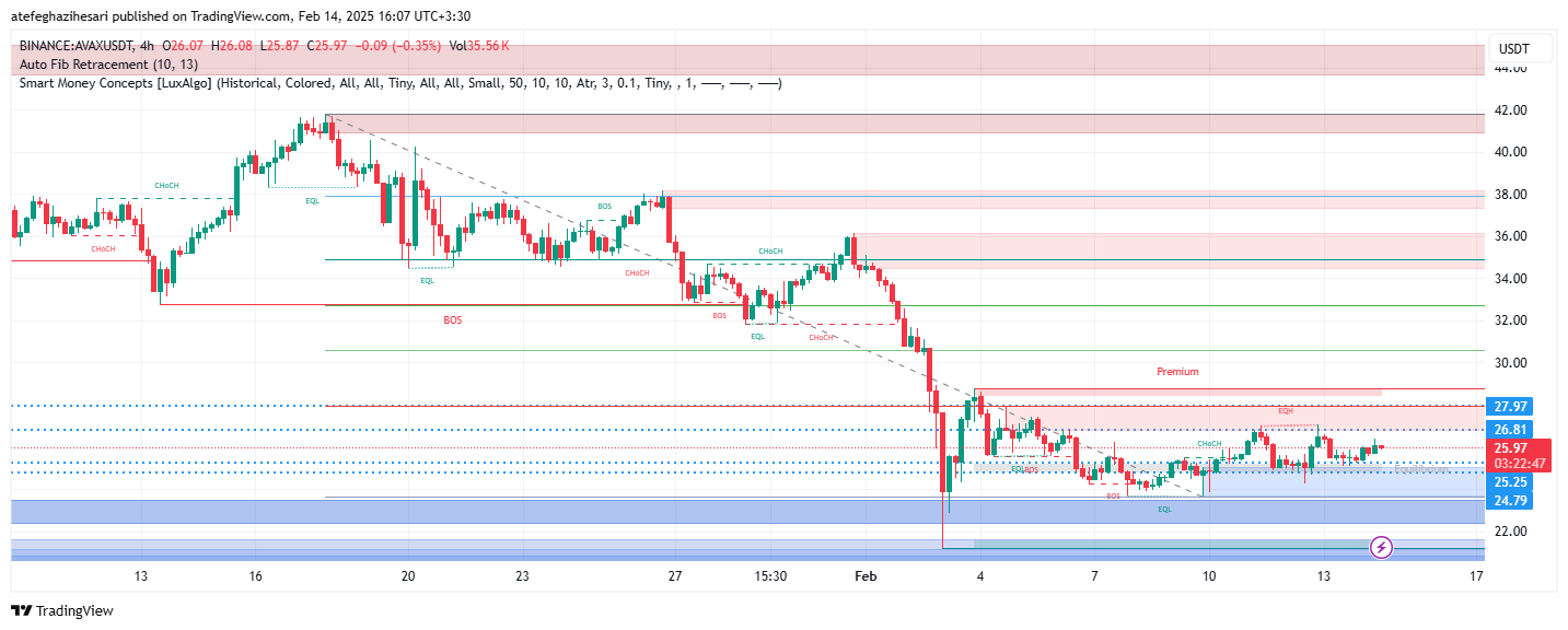 تحلیل AVAX در تایم فریم 4 ساعته 25 بهمن