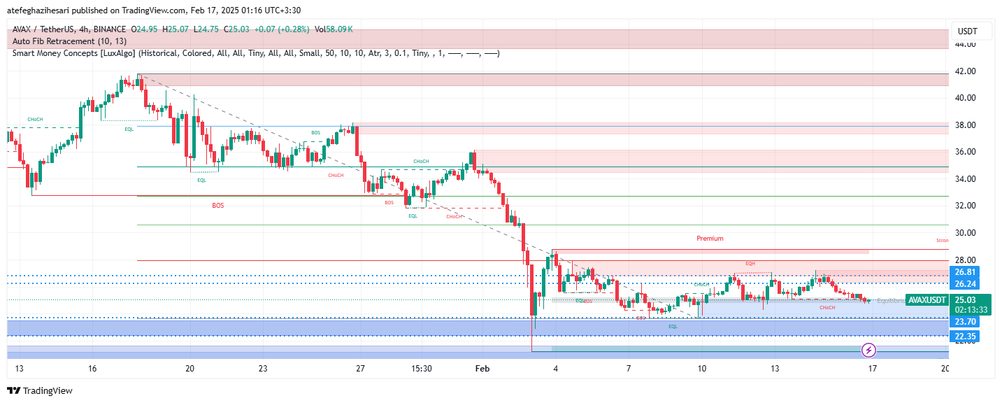 تحلیل AVAX در تایم فریم 4 ساعته 28 بهمن