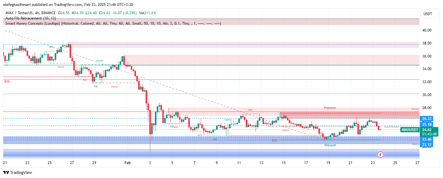 تحلیل AVAX در تایم فریم 4 ساعته 5 اسفند