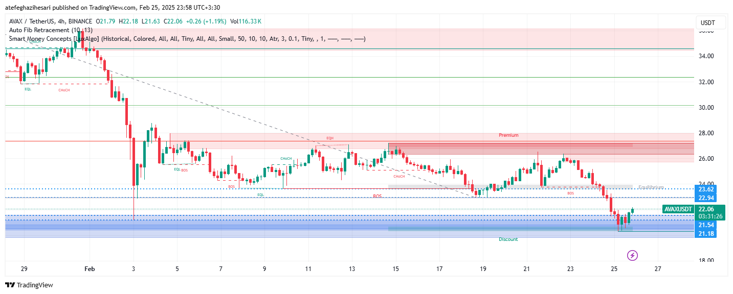 تحلیل AVAX در تایم فریم 4 ساعته 7 اسفند
