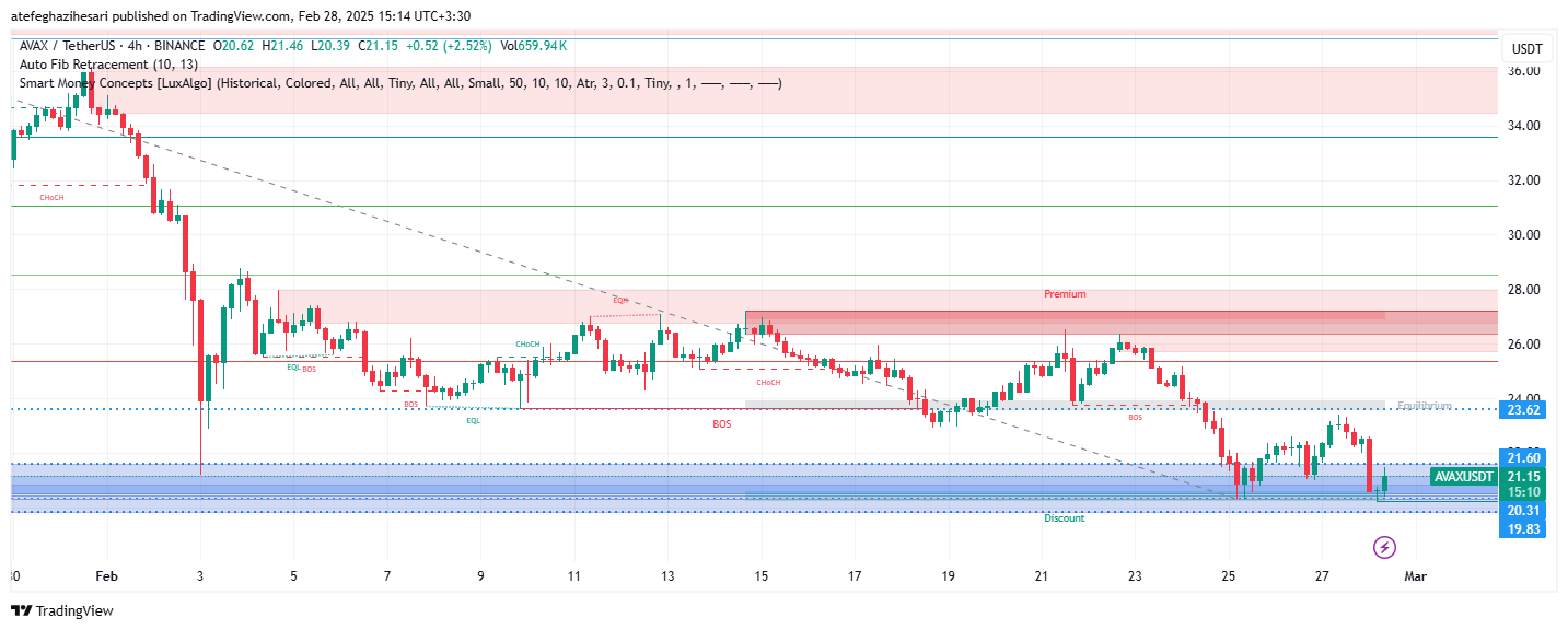 تحلیل AVAX در تایم فریم 4 ساعته 9 اسفند