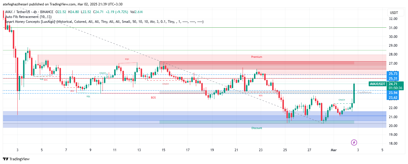 تحلیل AVAX در تایم فریم 4 ساعته 12 اسفند