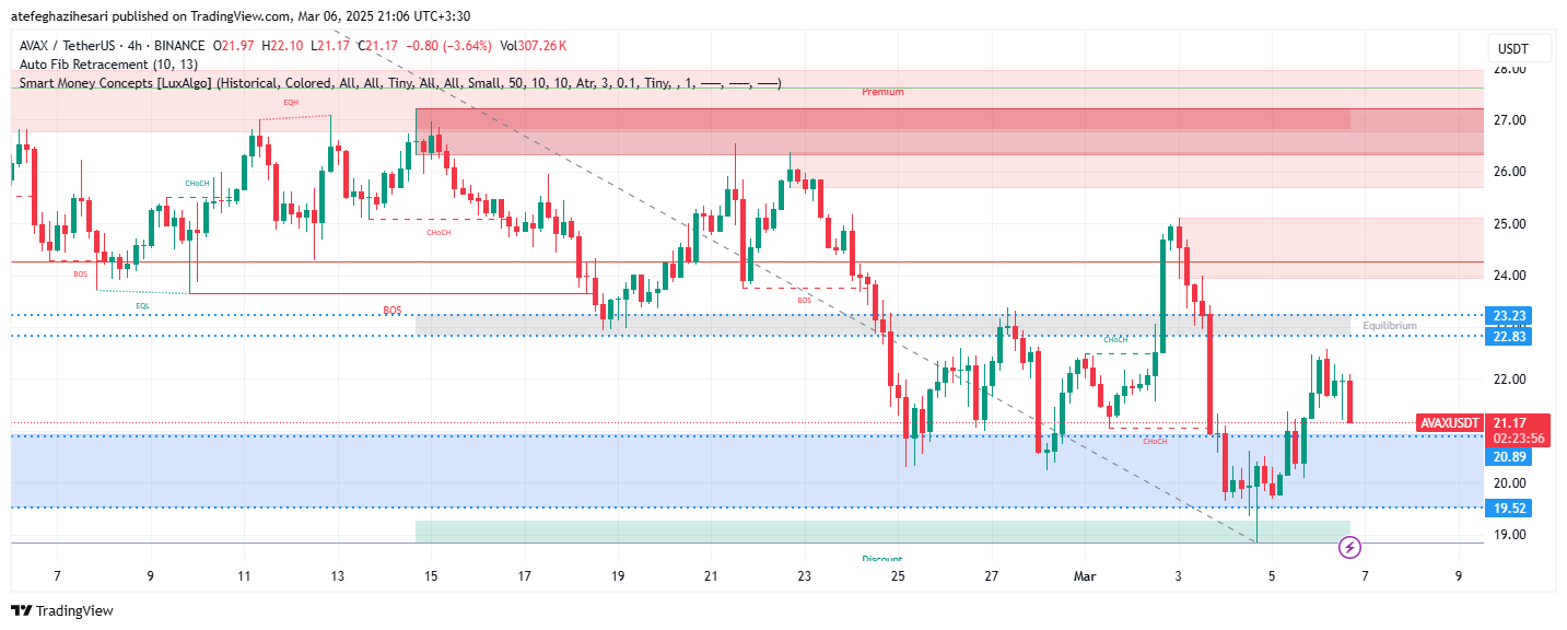 تحلیل AVAX در تایم فریم 4 ساعته 16 اسفند