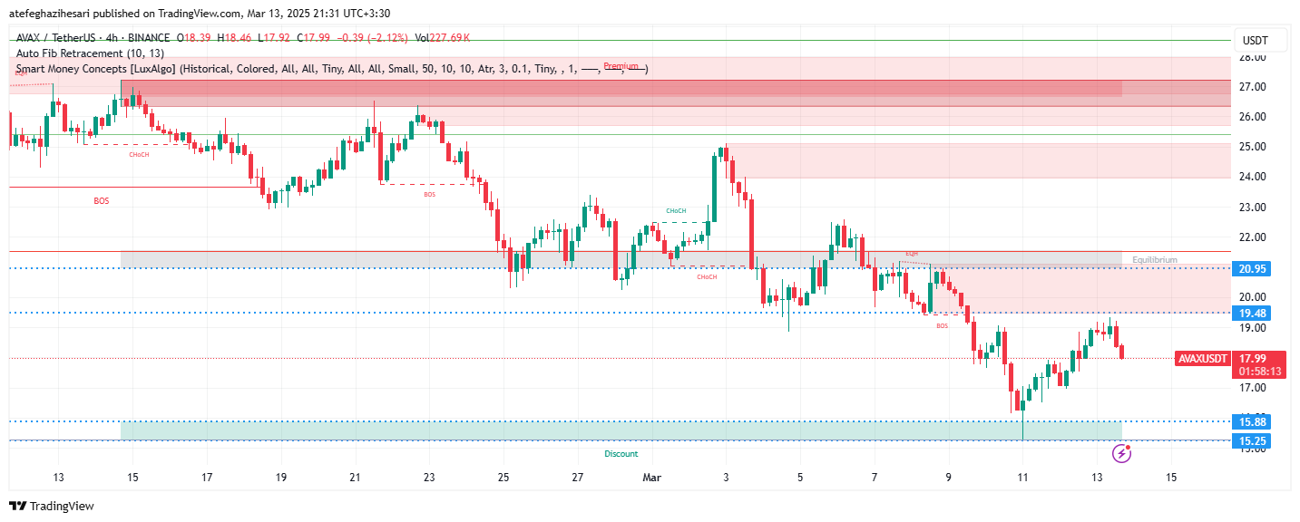 تحلیل AVAX در تایم فریم 4 ساعته 23 اسفند