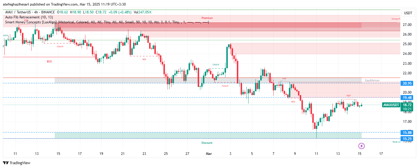 تحلیل AVAX در تایم فریم 4 ساعته 25 اسفند