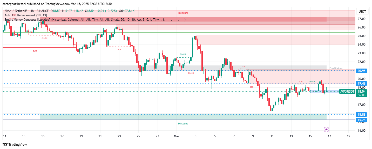 تحلیل AVAX در تایم فریم 4 ساعته 26 اسفند